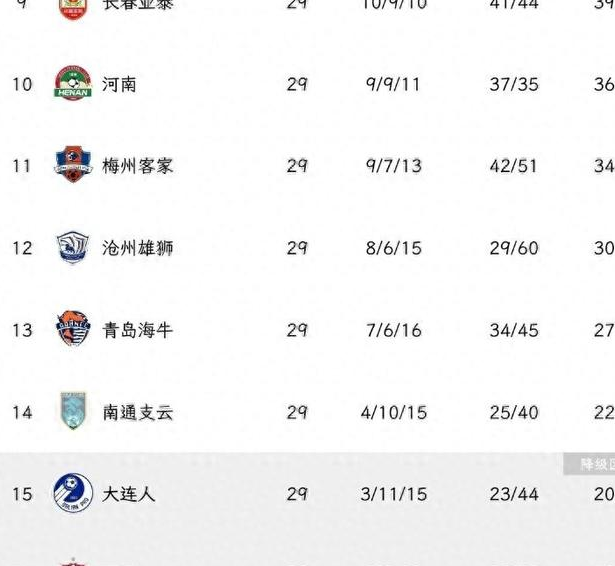大连人逆转战胜对手，积分榜有所提升的简单介绍